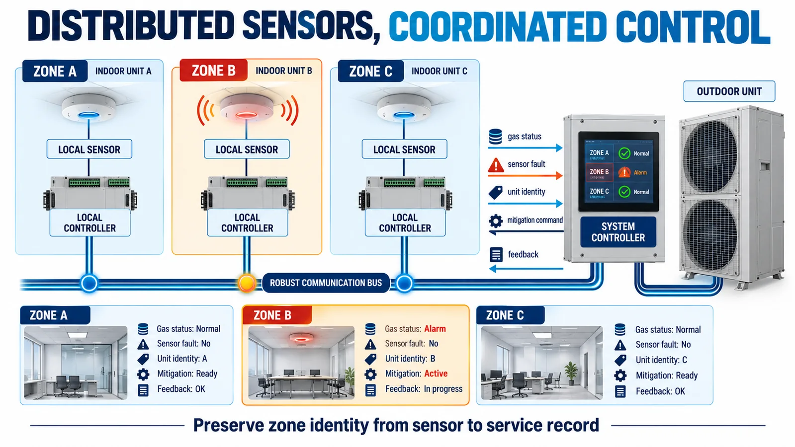 Distributed R32 sensing architecture with addressed indoor units supervisory controller and fault paths