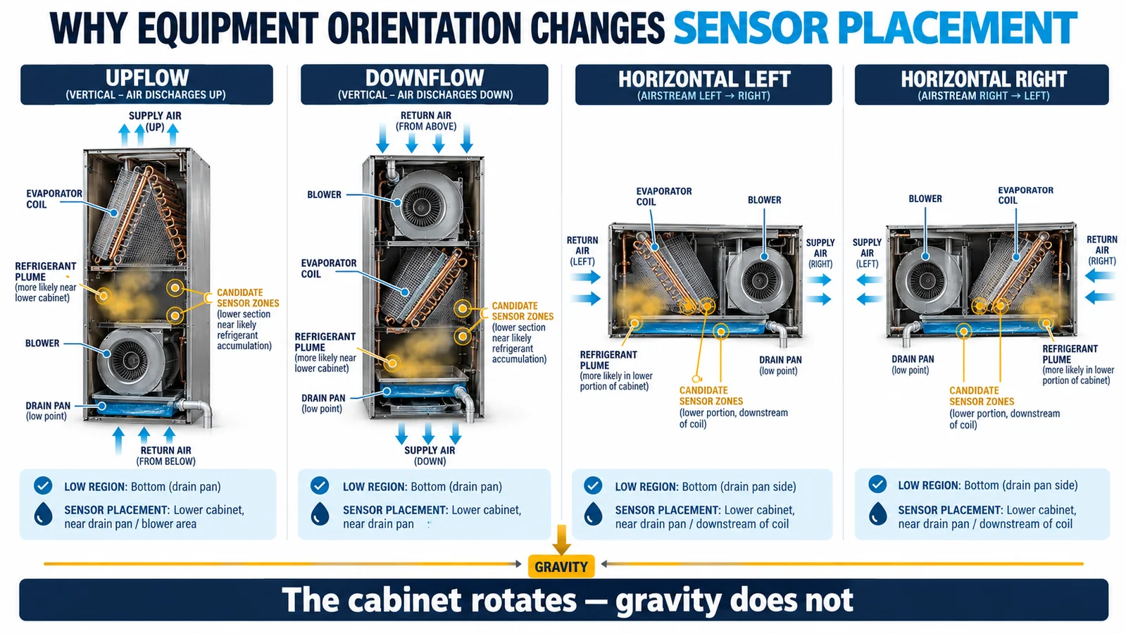 Convertible HVAC unit in four orientations with gravity low regions refrigerant plumes and sensor candidate zones