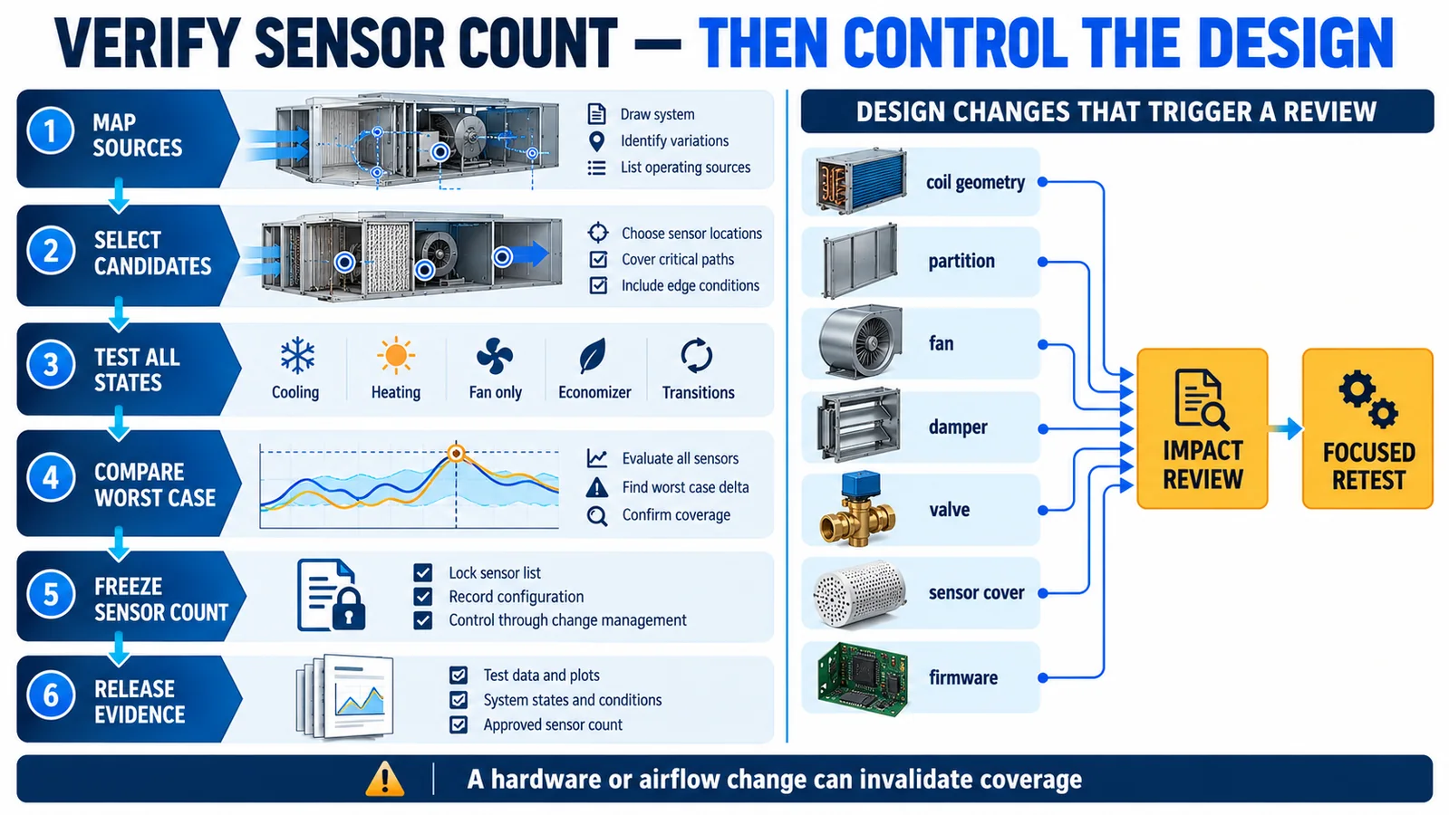 Six-step workflow for mapping release sources testing all states freezing sensor count and controlling changes