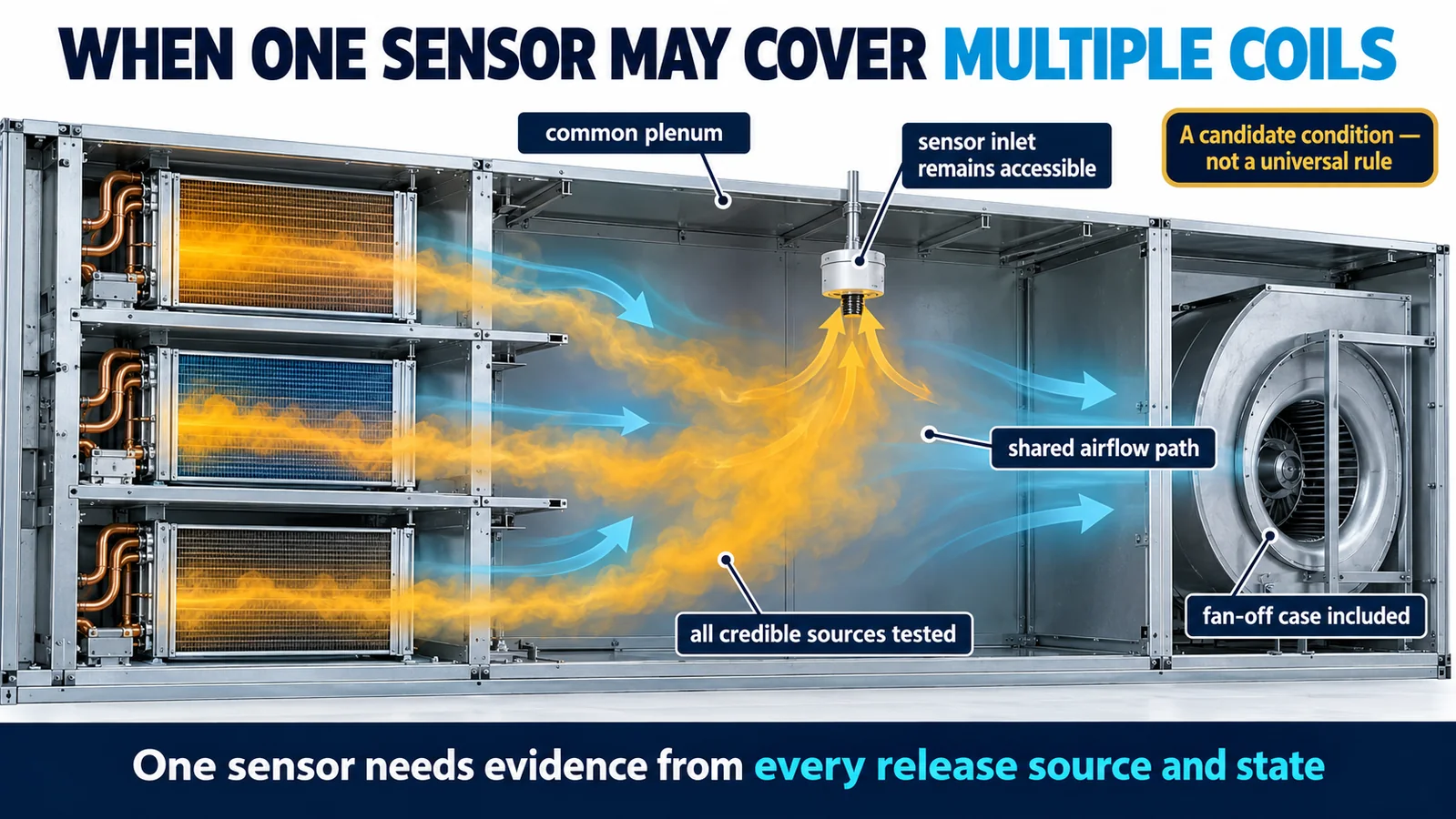 Multi-coil unit with a demonstrated common plenum and all credible refrigerant paths reaching one candidate sensor