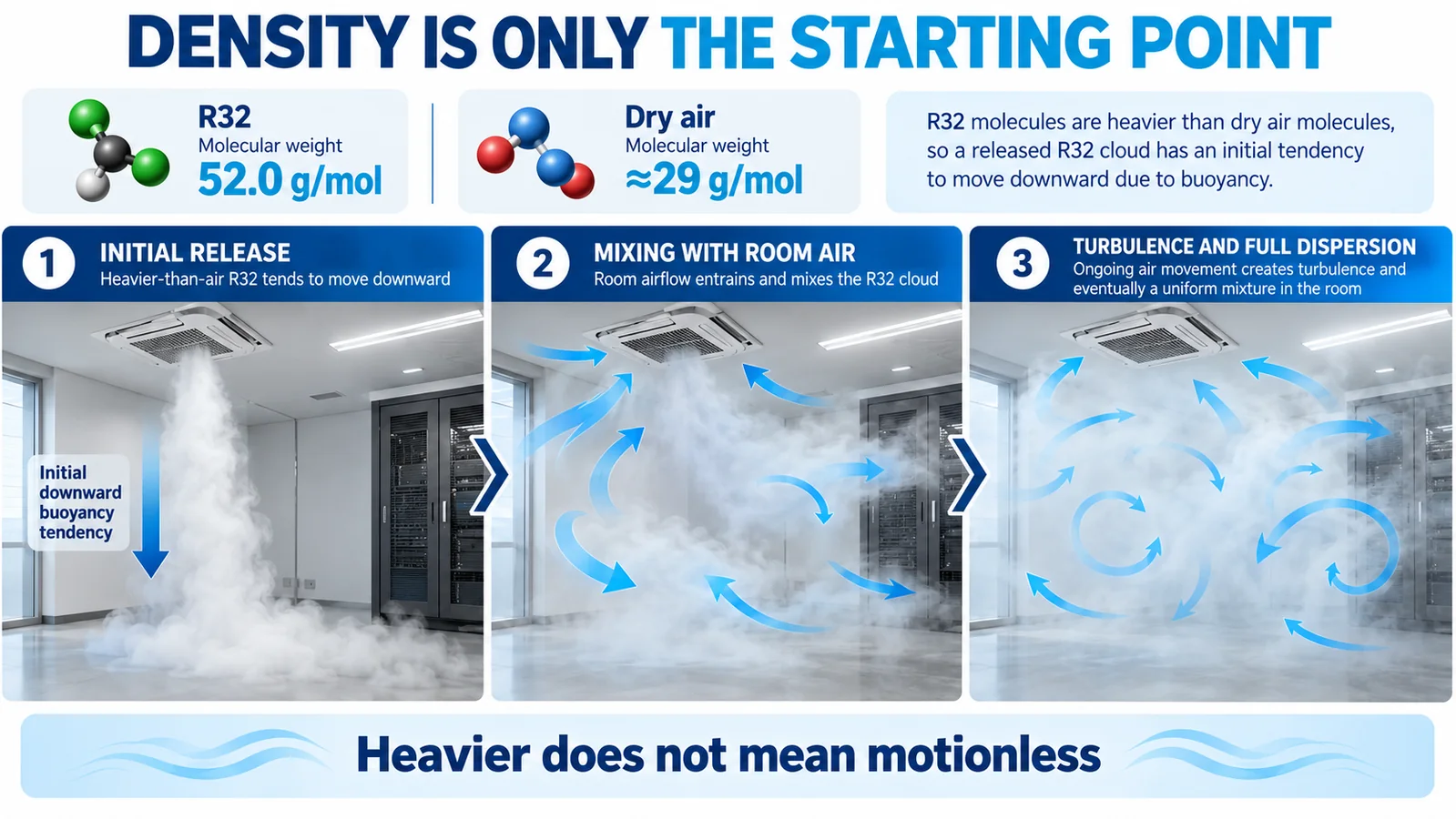 R32 and dry-air molecular weights with mixing and turbulence stages