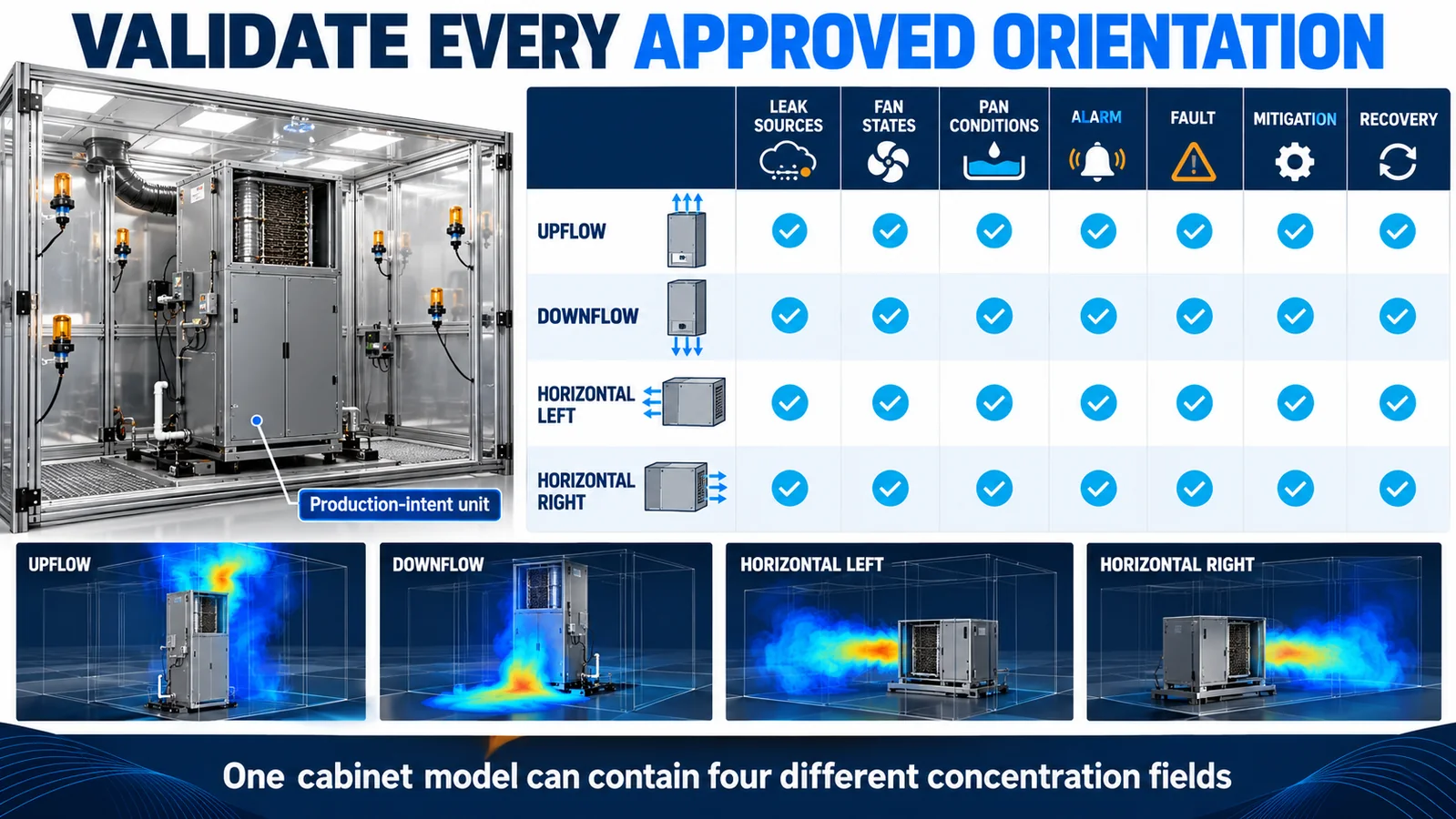 Validation matrix for upflow downflow horizontal-left and horizontal-right air handler configurations