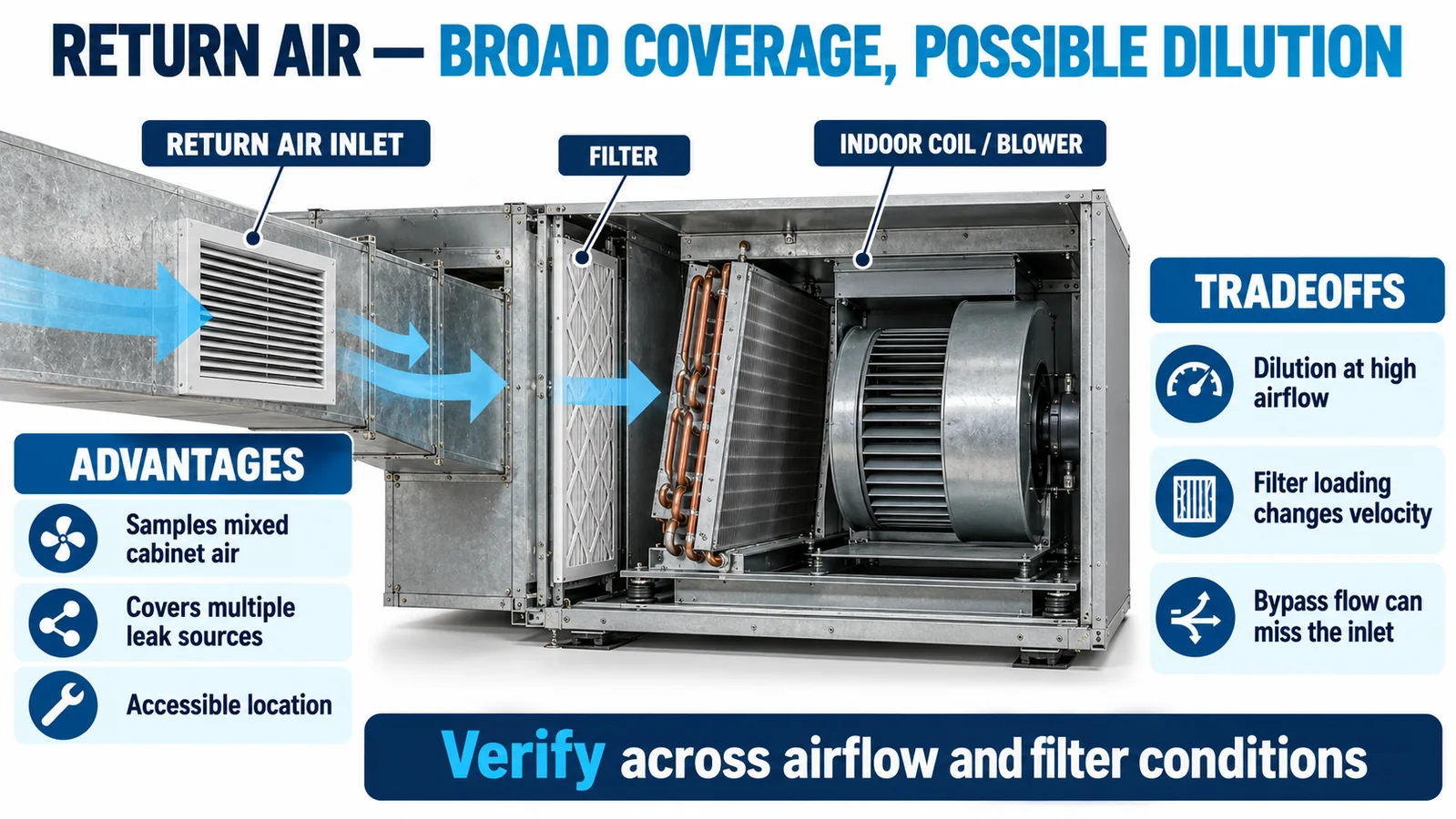 Return-air filter coil and blower diagram showing broad coverage and dilution tradeoffs for R32 detection